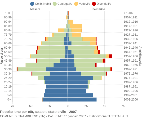 Grafico Popolazione per età, sesso e stato civile Comune di Trambileno (TN)