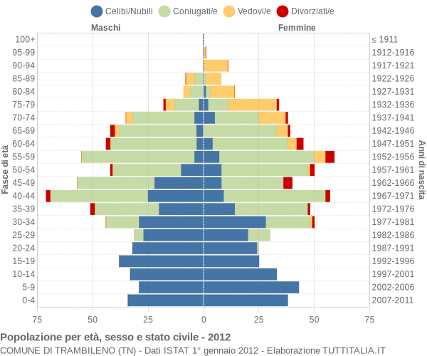 Grafico Popolazione per età, sesso e stato civile Comune di Trambileno (TN)