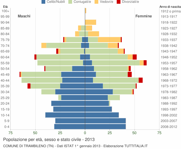 Grafico Popolazione per età, sesso e stato civile Comune di Trambileno (TN)