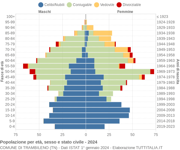 Grafico Popolazione per età, sesso e stato civile Comune di Trambileno (TN)