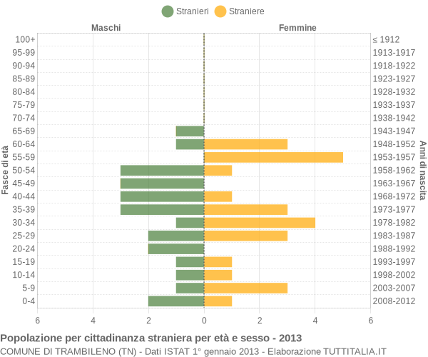 Grafico cittadini stranieri - Trambileno 2013