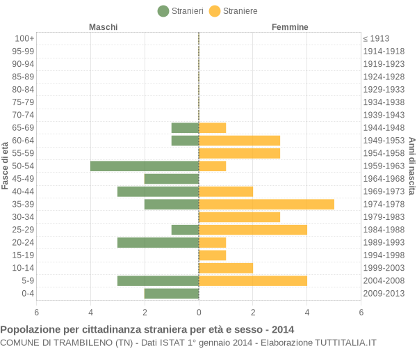 Grafico cittadini stranieri - Trambileno 2014