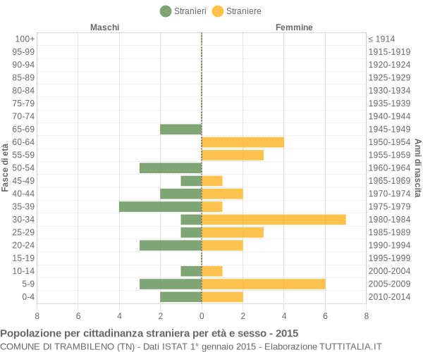 Grafico cittadini stranieri - Trambileno 2015