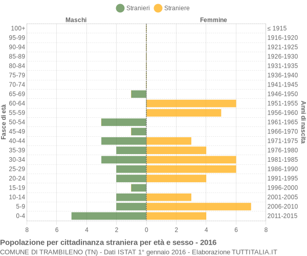 Grafico cittadini stranieri - Trambileno 2016