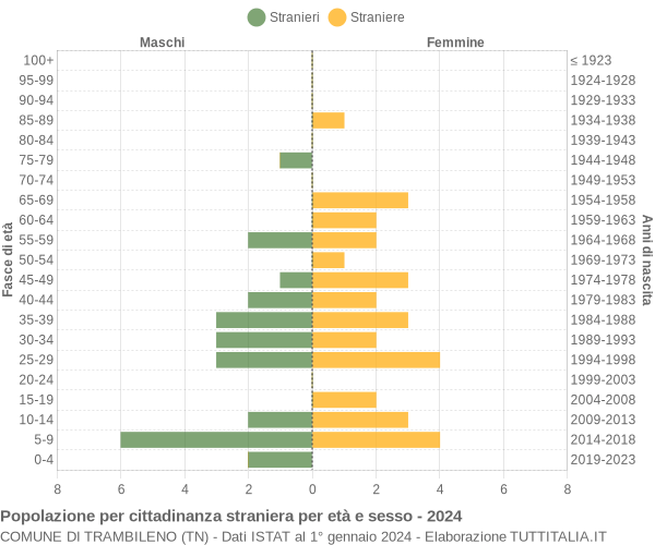 Grafico cittadini stranieri - Trambileno 2024