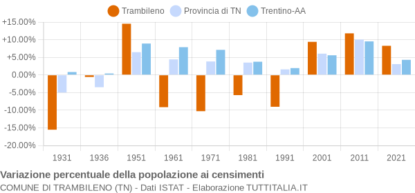 Grafico variazione percentuale della popolazione Comune di Trambileno (TN)