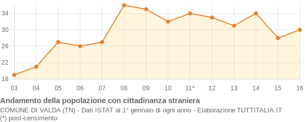 Andamento popolazione stranieri Comune di Valda (TN)