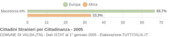 Grafico cittadinanza stranieri - Valda 2005