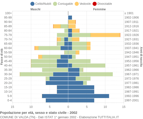 Grafico Popolazione per età, sesso e stato civile Comune di Valda (TN)