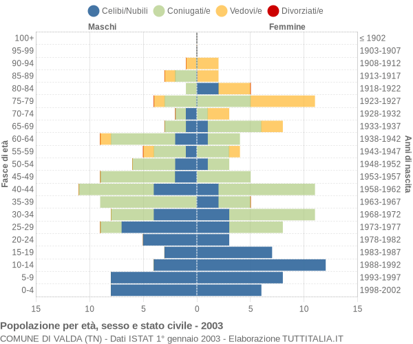 Grafico Popolazione per età, sesso e stato civile Comune di Valda (TN)