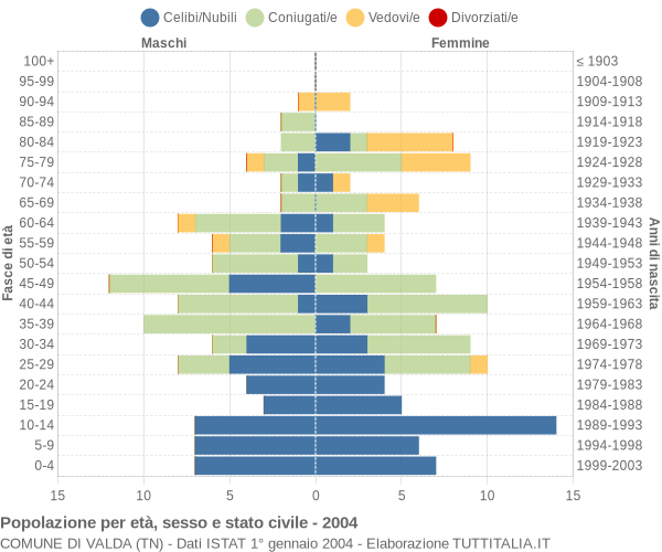 Grafico Popolazione per età, sesso e stato civile Comune di Valda (TN)