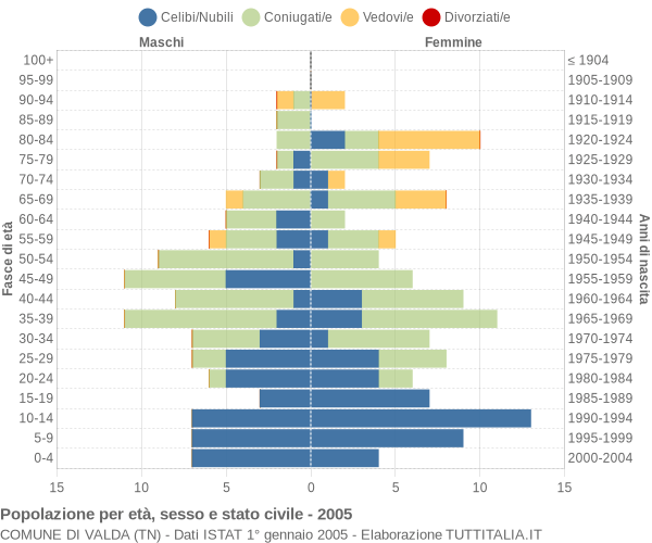 Grafico Popolazione per età, sesso e stato civile Comune di Valda (TN)