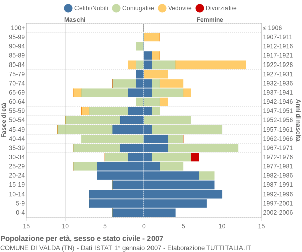 Grafico Popolazione per età, sesso e stato civile Comune di Valda (TN)