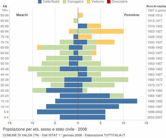 Grafico Popolazione per età, sesso e stato civile Comune di Valda (TN)