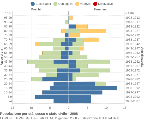 Grafico Popolazione per età, sesso e stato civile Comune di Valda (TN)