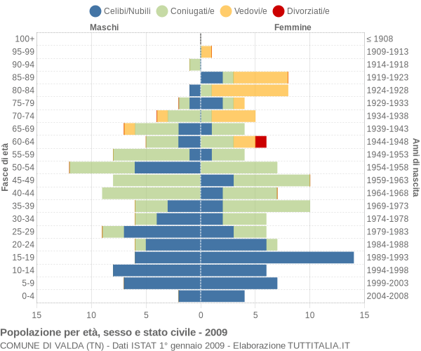 Grafico Popolazione per età, sesso e stato civile Comune di Valda (TN)