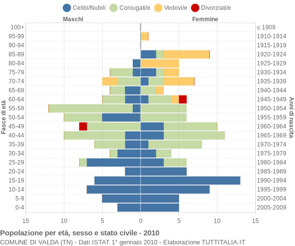 Grafico Popolazione per età, sesso e stato civile Comune di Valda (TN)