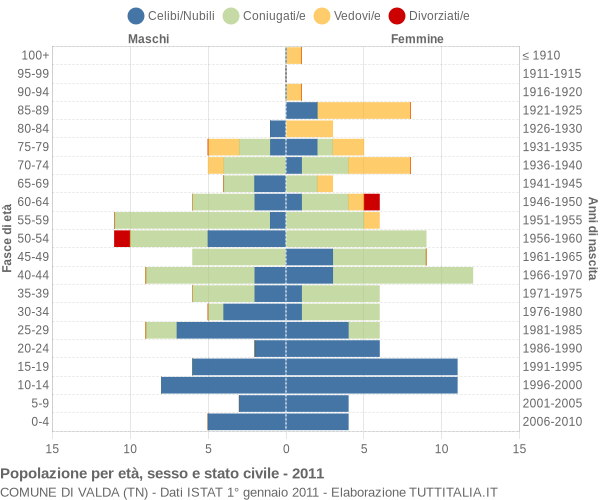 Grafico Popolazione per età, sesso e stato civile Comune di Valda (TN)