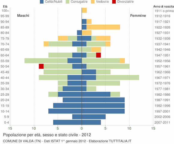 Grafico Popolazione per età, sesso e stato civile Comune di Valda (TN)