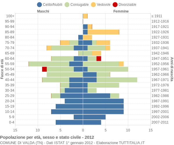 Grafico Popolazione per età, sesso e stato civile Comune di Valda (TN)