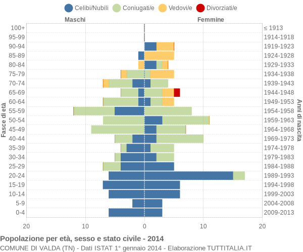 Grafico Popolazione per età, sesso e stato civile Comune di Valda (TN)