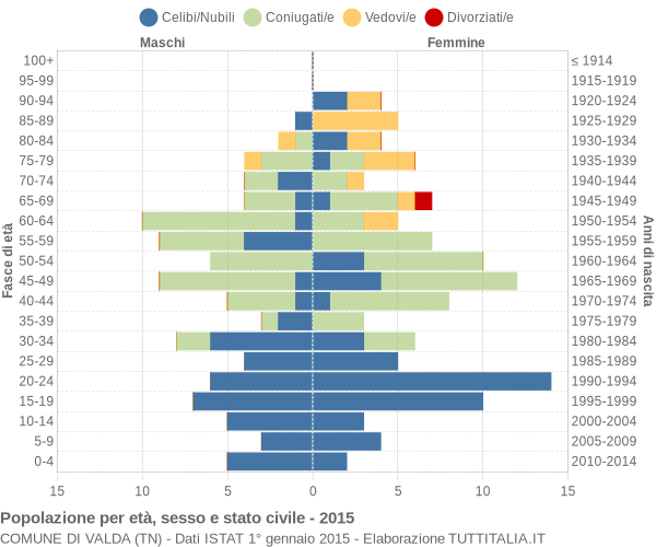 Grafico Popolazione per età, sesso e stato civile Comune di Valda (TN)