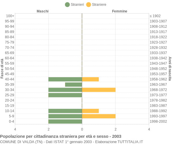 Grafico cittadini stranieri - Valda 2003