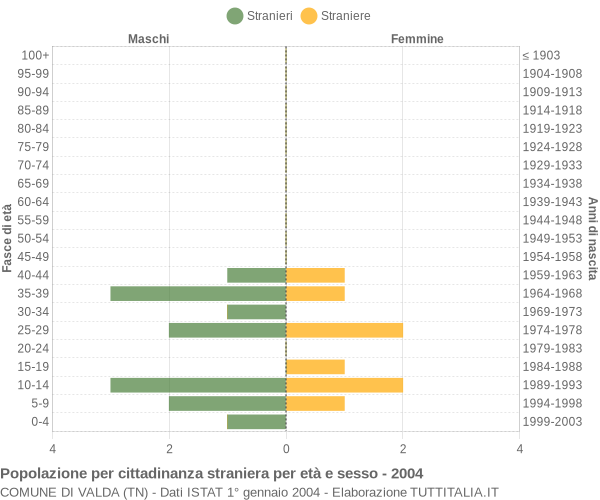 Grafico cittadini stranieri - Valda 2004