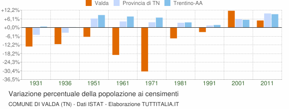 Grafico variazione percentuale della popolazione Comune di Valda (TN)