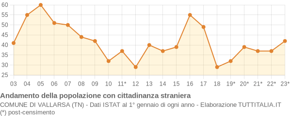 Andamento popolazione stranieri Comune di Vallarsa (TN)