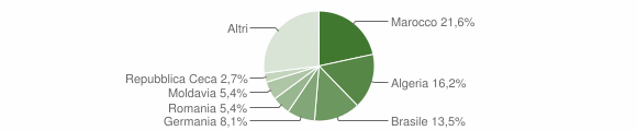 Grafico cittadinanza stranieri - Vallarsa 2011
