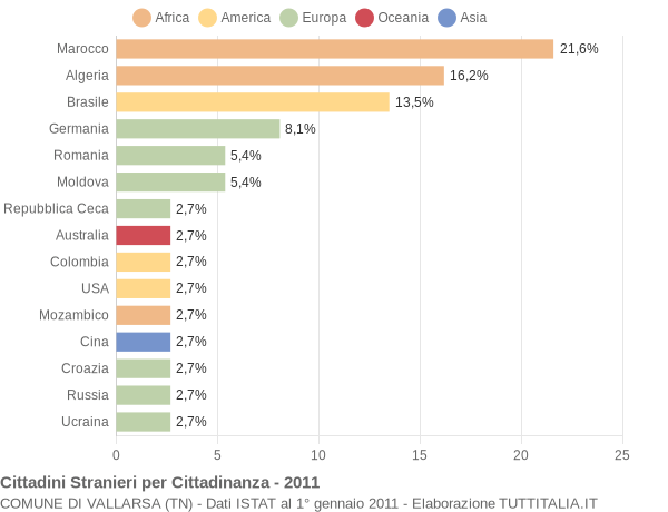 Grafico cittadinanza stranieri - Vallarsa 2011