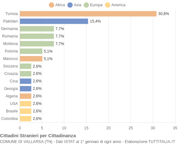 Grafico cittadinanza stranieri - Vallarsa 2015