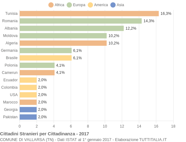 Grafico cittadinanza stranieri - Vallarsa 2017