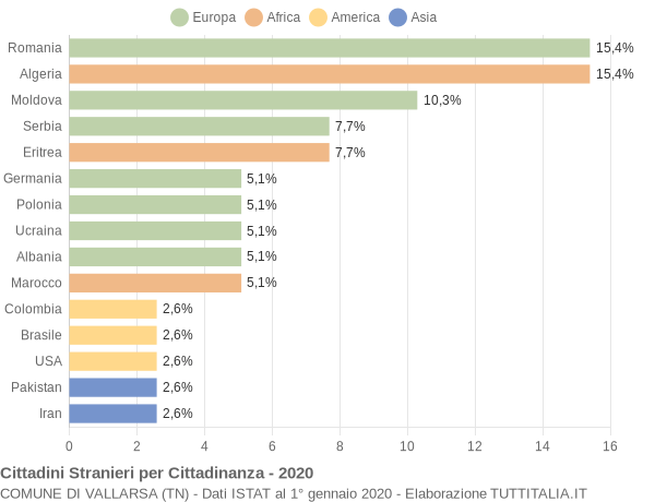 Grafico cittadinanza stranieri - Vallarsa 2020