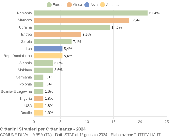 Grafico cittadinanza stranieri - Vallarsa 2024