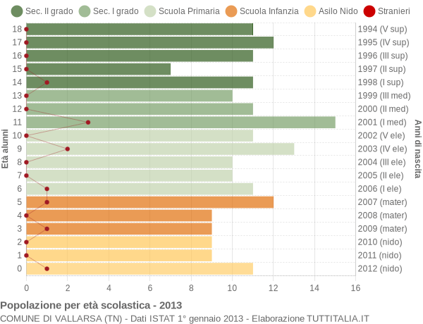 Grafico Popolazione in età scolastica - Vallarsa 2013