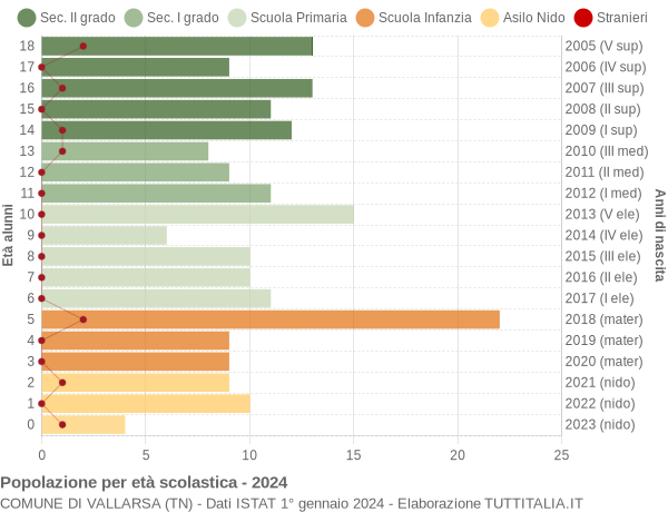 Grafico Popolazione in età scolastica - Vallarsa 2024