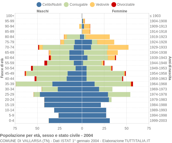 Grafico Popolazione per età, sesso e stato civile Comune di Vallarsa (TN)