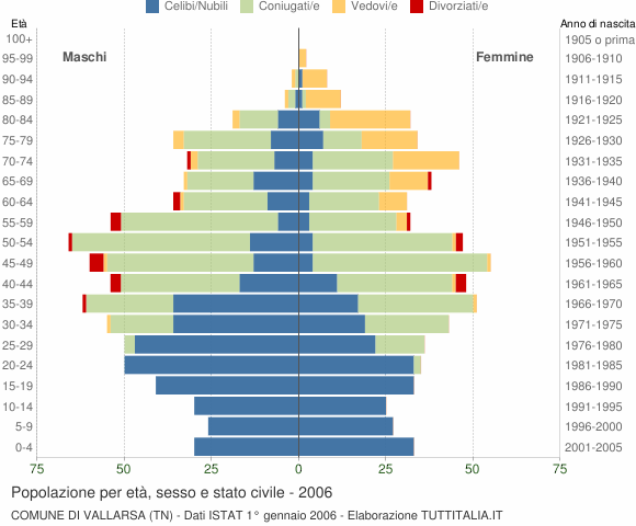 Grafico Popolazione per età, sesso e stato civile Comune di Vallarsa (TN)
