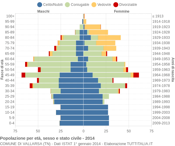 Grafico Popolazione per età, sesso e stato civile Comune di Vallarsa (TN)