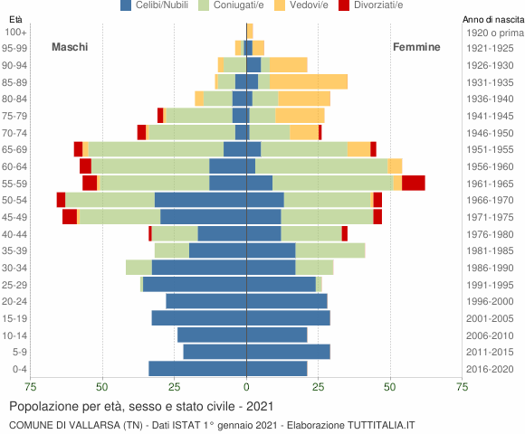Grafico Popolazione per età, sesso e stato civile Comune di Vallarsa (TN)