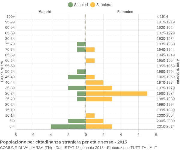 Grafico cittadini stranieri - Vallarsa 2015