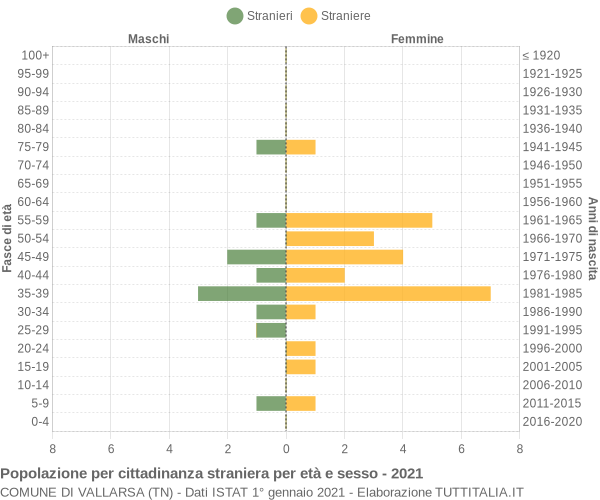 Grafico cittadini stranieri - Vallarsa 2021