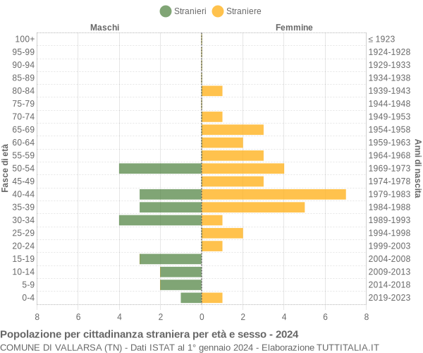 Grafico cittadini stranieri - Vallarsa 2024