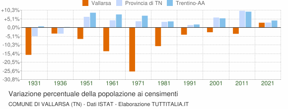 Grafico variazione percentuale della popolazione Comune di Vallarsa (TN)