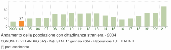 Grafico andamento popolazione stranieri Comune di Villandro (BZ)