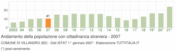 Grafico andamento popolazione stranieri Comune di Villandro (BZ)