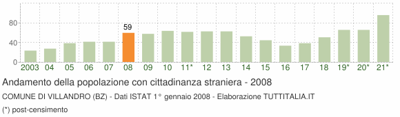 Grafico andamento popolazione stranieri Comune di Villandro (BZ)