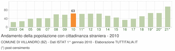 Grafico andamento popolazione stranieri Comune di Villandro (BZ)